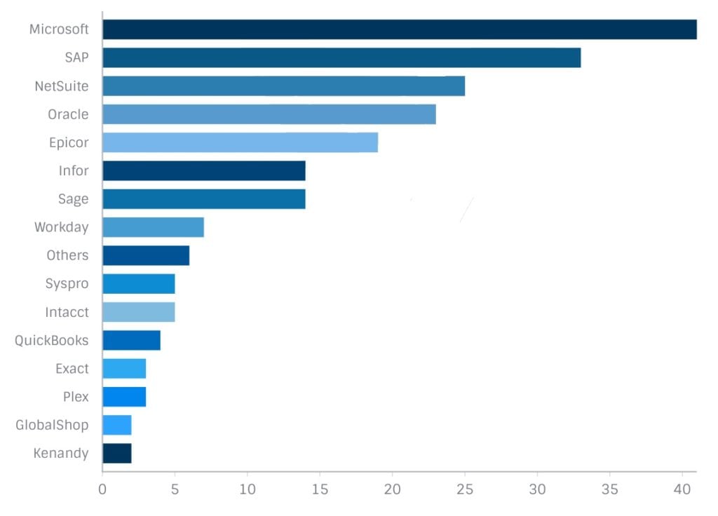 ERP vendors buyers are searching for