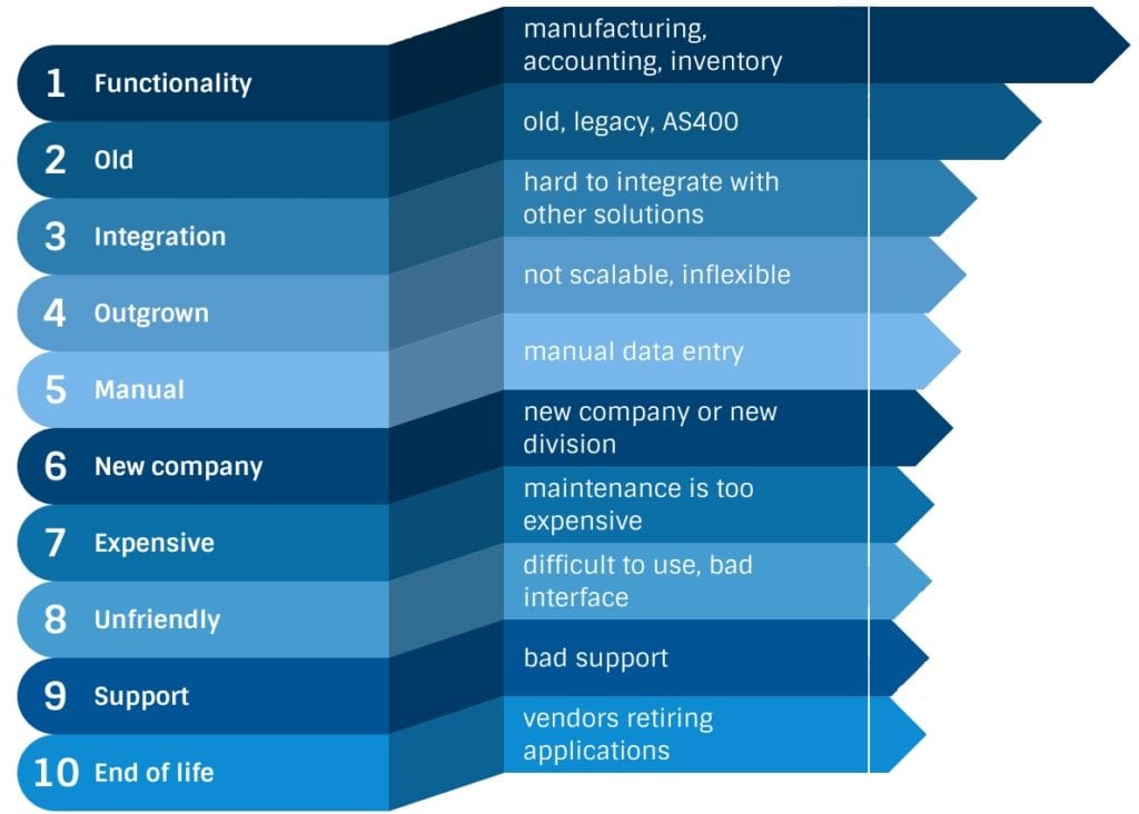 ERP buyers reasons for change