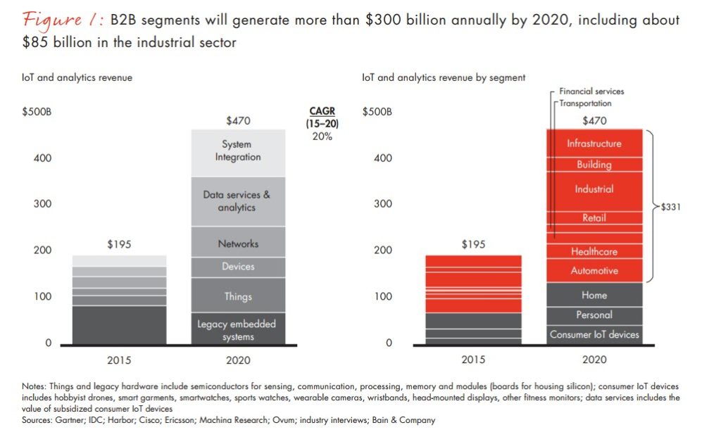 Bain IoT Forecast