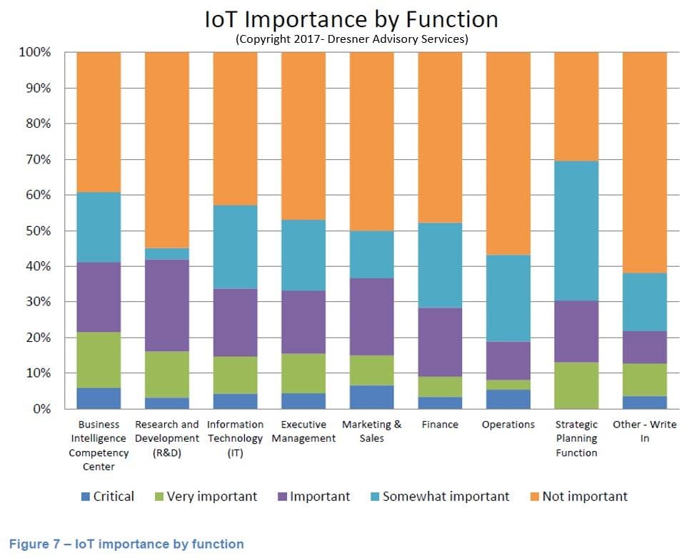 IoT Importance By Function