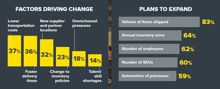 WMS Factors Driving Change