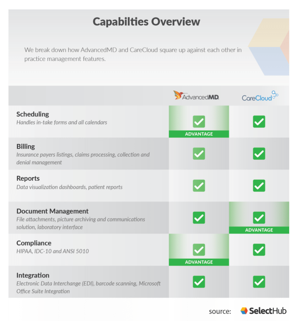 AdvancedMD vs CareCloud Features Comparison