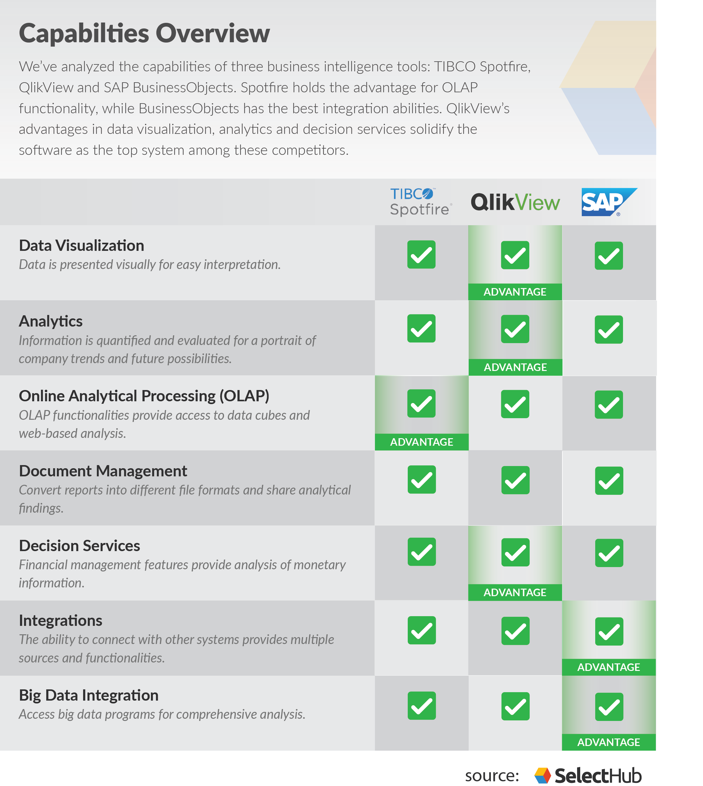 Spotfire Vs QlikView Vs SAP