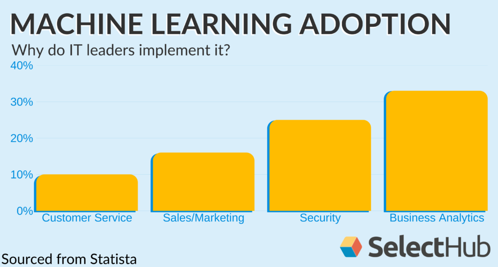 Machine learning Adoption Statista