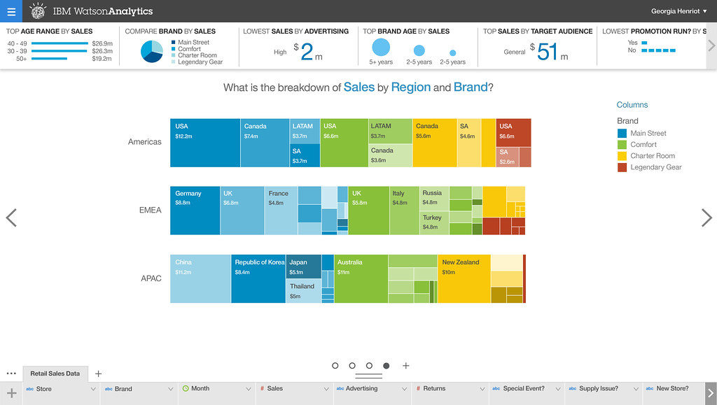 IBM Watson Analytics