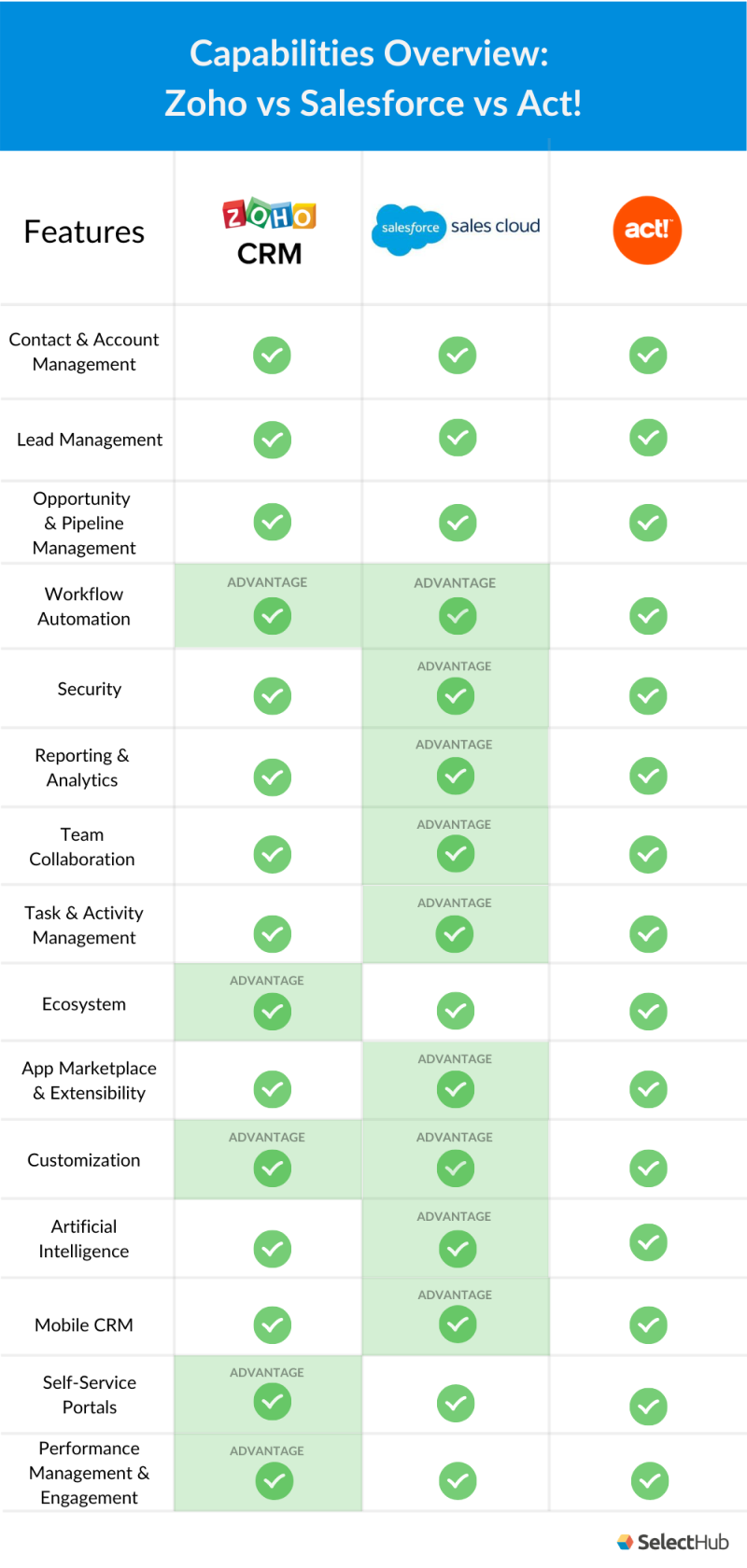 Zoho vs Salesforce vs Act! Feature Comparison