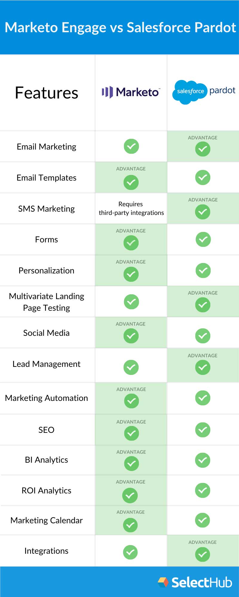 Marketo vs Pardot Features Comaparison