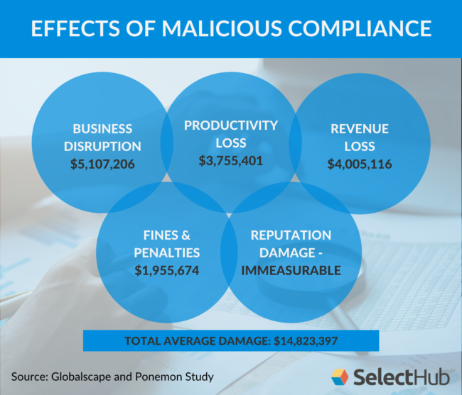 Effects of Malicious Compliance