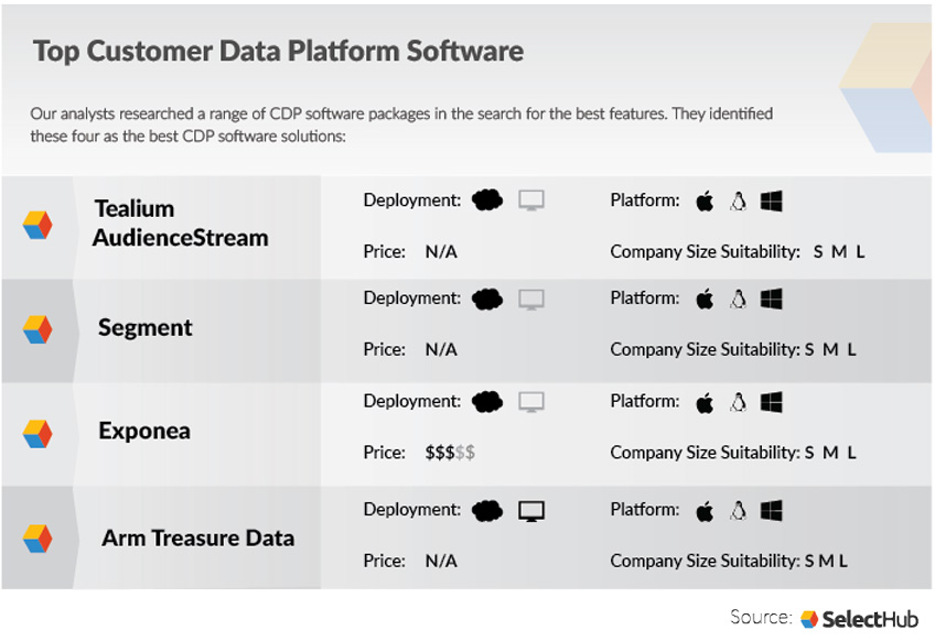 Best Customer Data Platforms