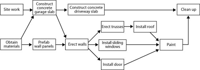 Illustration of a PERT Chart