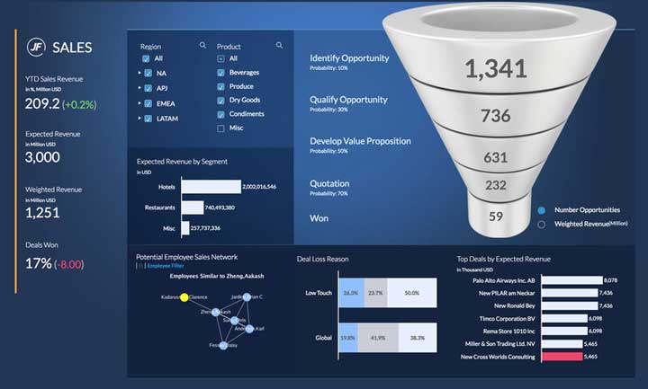 SAP Analytics Cloud Dashboard