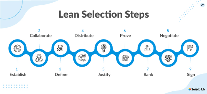 Lean Selection Steps During Software Evaluation