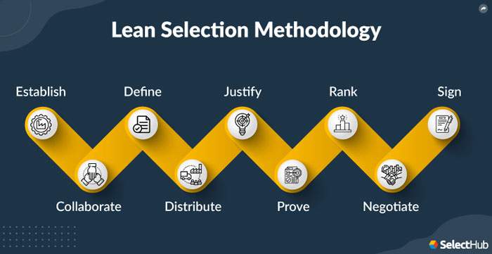 Lean Selection Methodology