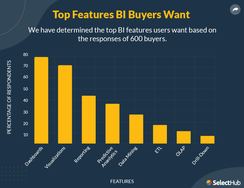 BI Features Buyers Want