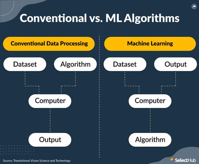 Conventional vs Machine Learning Algorithms