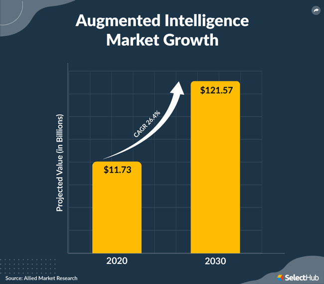 Deep learning vs Machine Learning vs AI Stats