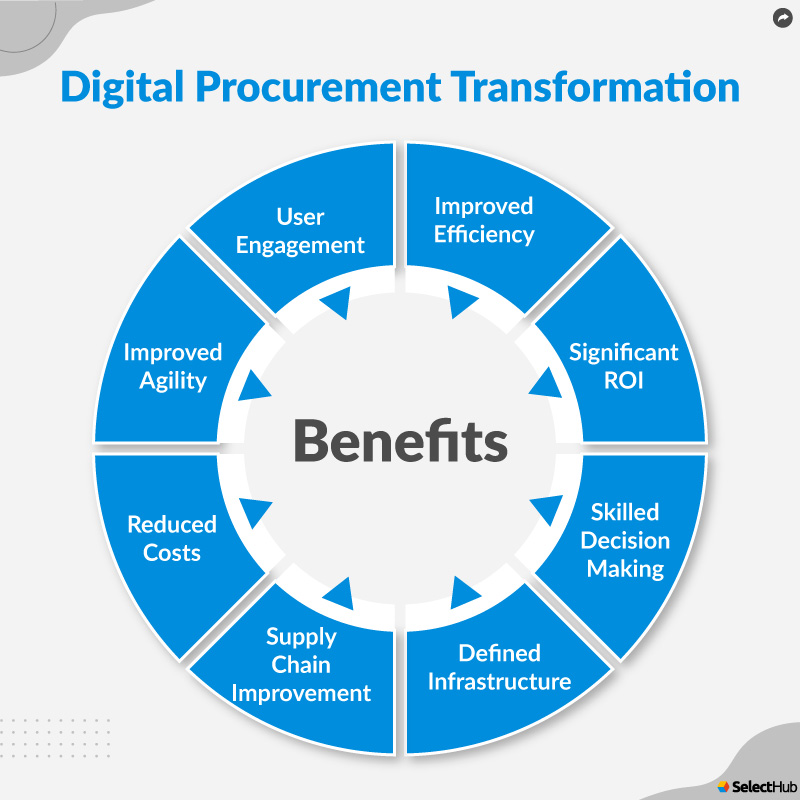 Digital Procurement Transformation Benefits