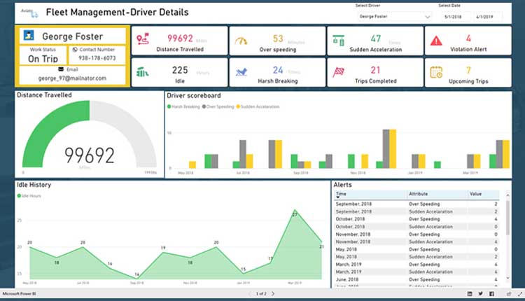 Comprehensive view of distance traveled, driver details and a scoreboard