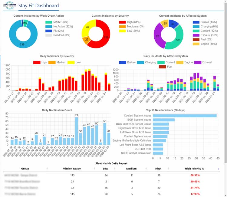 Fleet Fitness and Incident Count Dashboard View