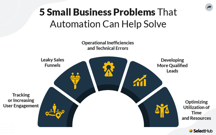 Problems Solved by Marketing Automation Software for Small Businesses