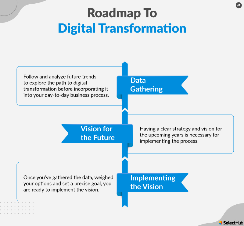 Roadmap To Digital Transformation