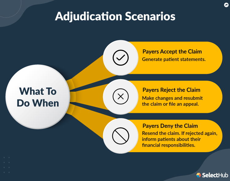 Medical Billing Adjudication Scenarios