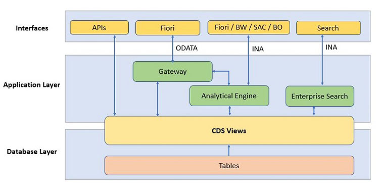 S/4 HANA Embedded Analytics Architecture