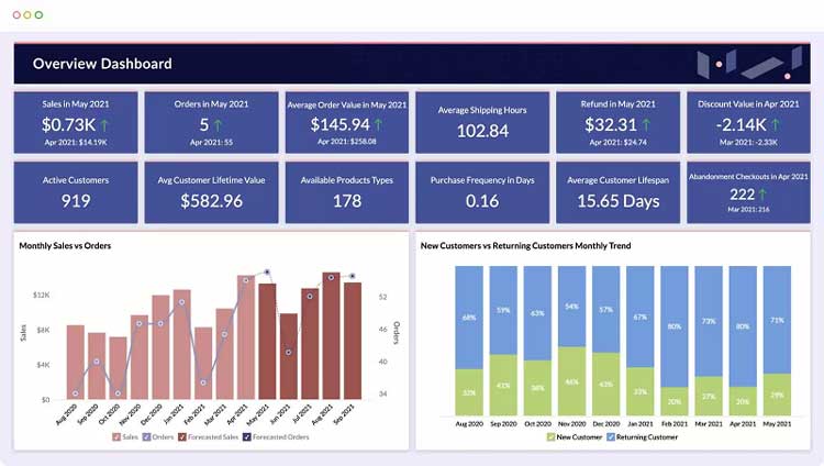 Sales Dashboard in Zoho Analytics