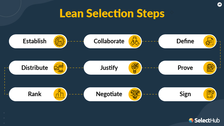 Hotel Management Software Lean Selection Steps