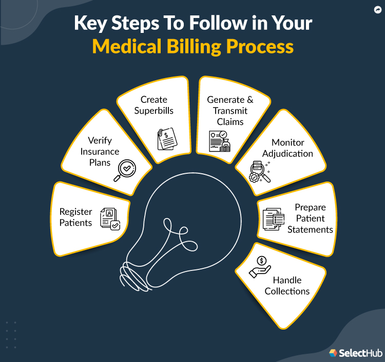 Key steps to follow in Medical Billing Process