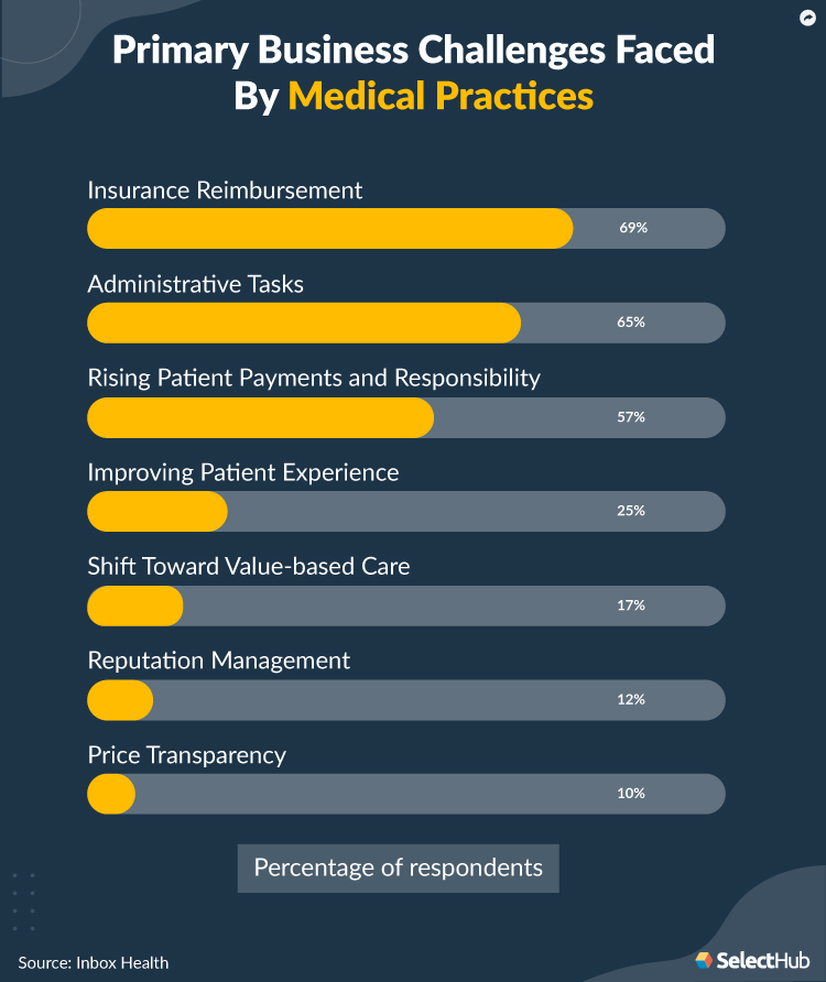 Medical Practice Challenges