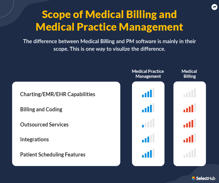 Scope of Medical Billing and Medical Practice Management