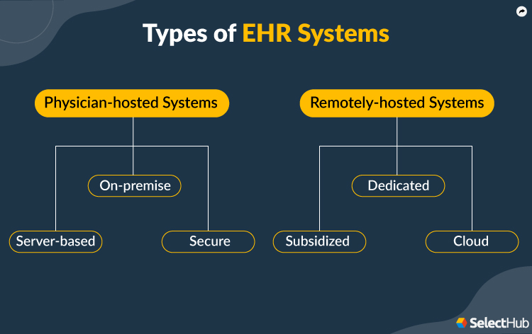 Types of EHR Systems