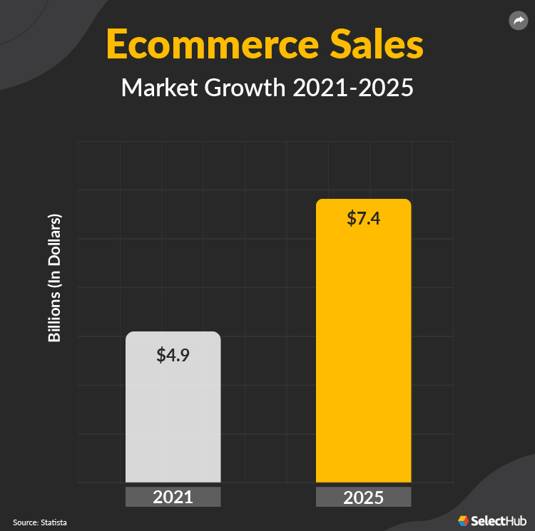 eCommerce MarketGrowth Chart