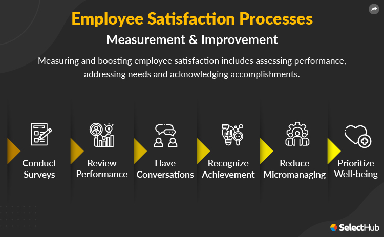 Employee Satisfaction Process Measurement and Improvement