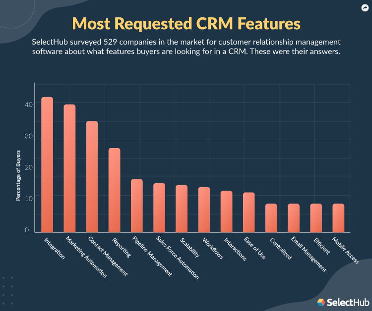 Most Requested CRM Features