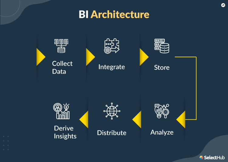 Business Intelligence Architecture