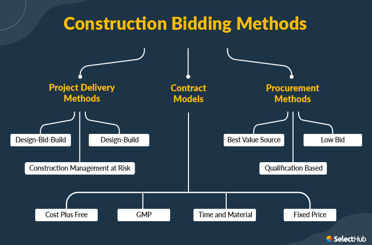 Construction Bidding Methods