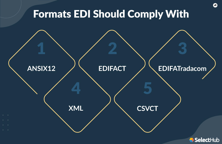 Formats EDI Should Comply With