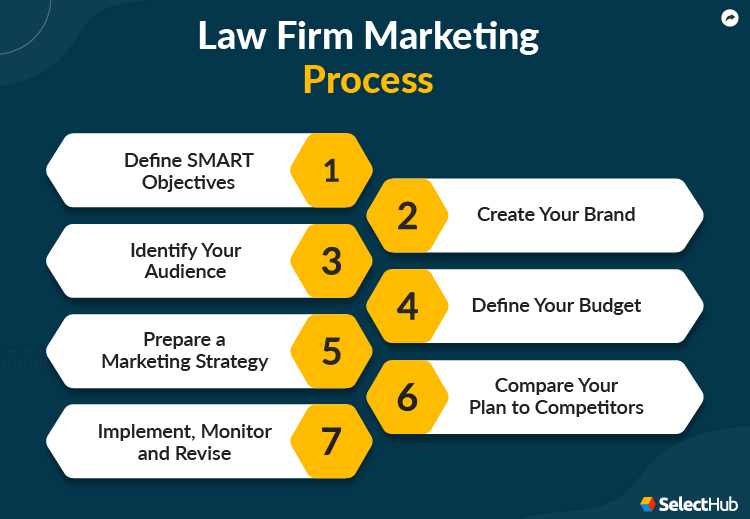 Law Firm Marketing Process