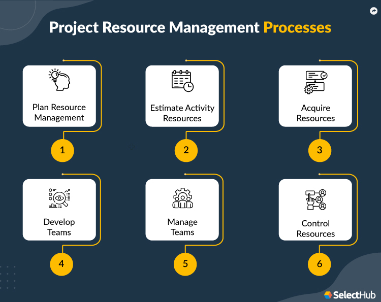 Project Resource Management Processes