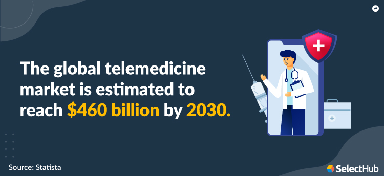 Telemedicine Market Statistic