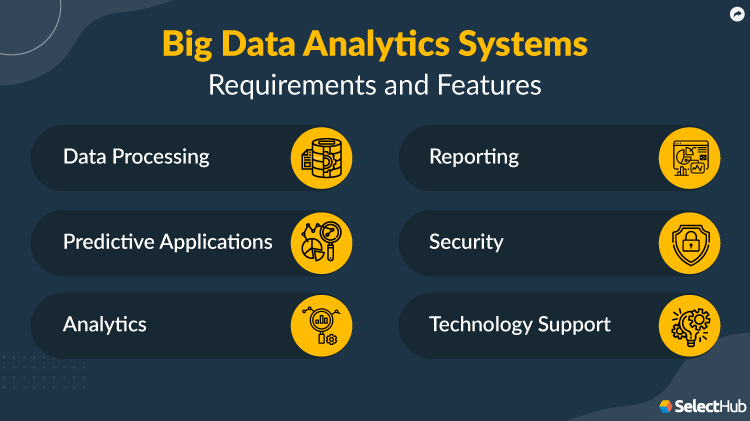 Big Data Analytics Features and Requirements