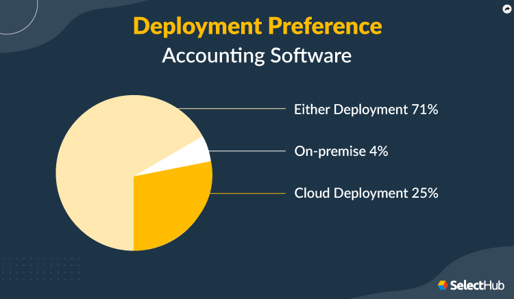 Deployment Preference for Accounting Software