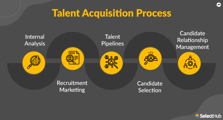 Talent Acquisition Process