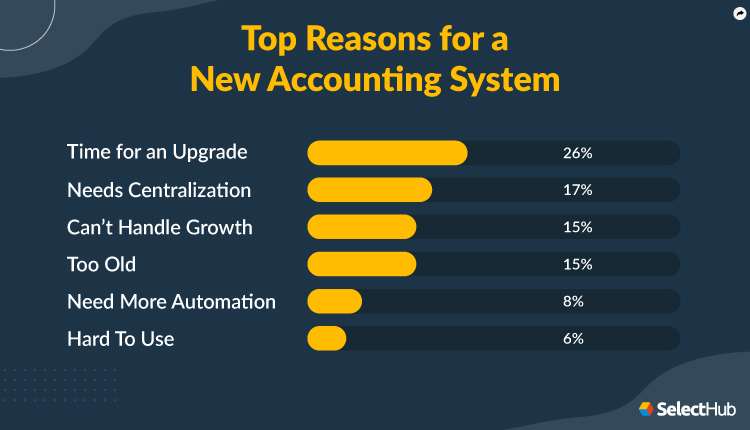 Top Reasons For a New Accounting System