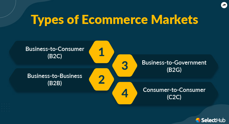 Types of Ecommerce Markets