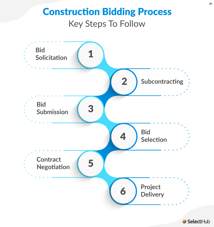 Construction Bidding Process