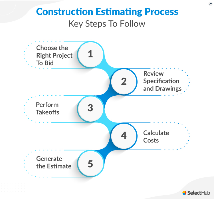 Construction Estimating Process