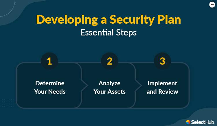 Steps to Develop Facility Security Plan